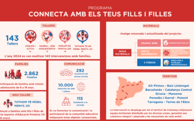 Balanç del 2024: “Connecta amb els teus fills i filles” va celebrar el seu 20è aniversari amb noves eines i un impacte creixent a les famílies de Catalunya